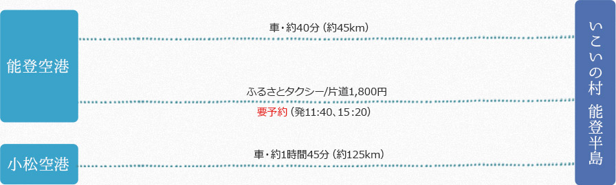 飛行機をご利用のお客様案内図