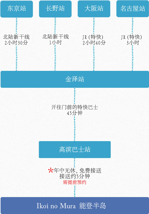 乘坐电车前往