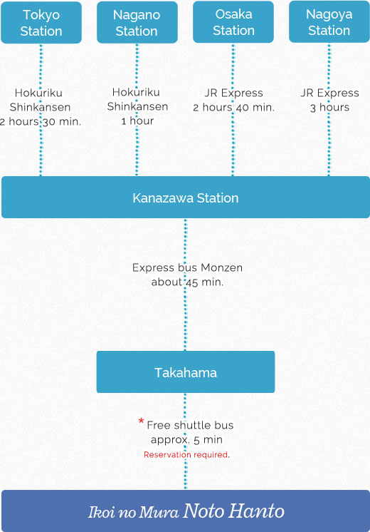 Access by train