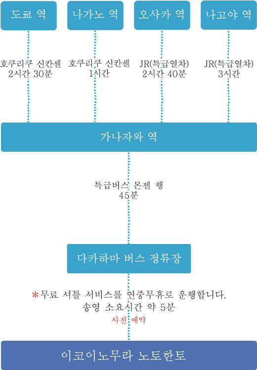 전철로 오시는 길