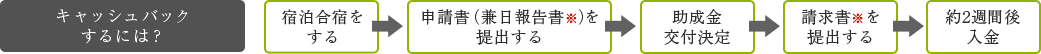 キャッシュバックの流れ