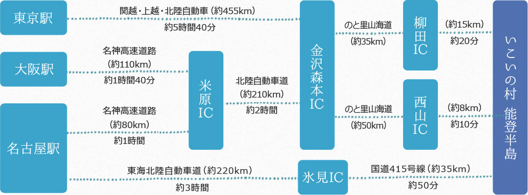 東京・大阪・名古屋方面から「いこいの村能登半島」までの自動車ルート案内。主要高速道路・IC・距離・所要時間が記載されており、最寄りは柳田ICまたは西山IC。