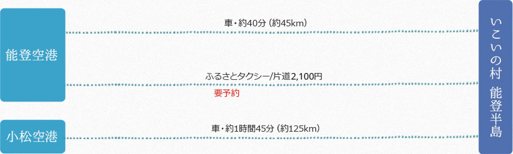 能登空港および小松空港から「いこいの村能登半島」へのアクセス案内。能登空港からは車で約40分(約45km)、またはふるさとタクシー(要予約)で利用可能。小松空港からは車で約1時間45分(約125km)。