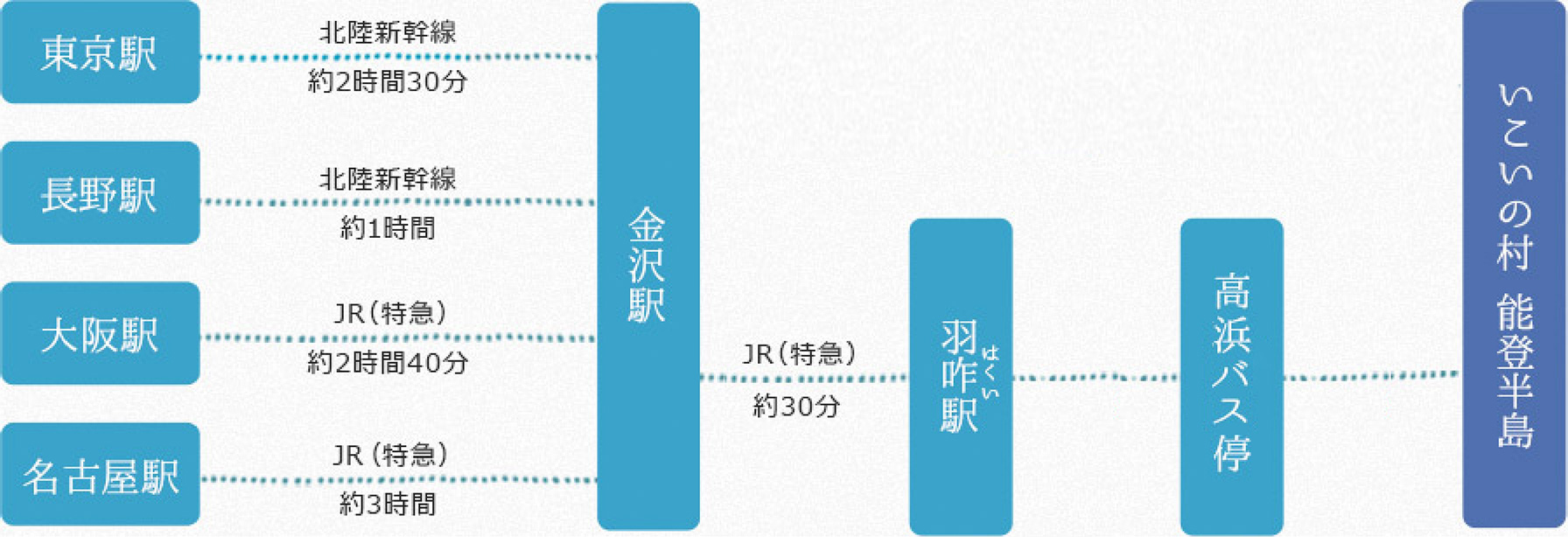 東京、長野、大阪、名古屋各駅からの電車/バスでのルート案内。各駅から金沢駅を経由し、特急バスまたはJRを利用して高浜バス停または羽咋駅へ。そこから送迎(要予約)で、いこいの村能登半島へ向かうことができます。